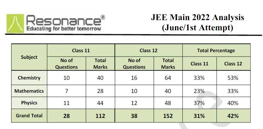 JEE Main Analysis 2024 - Shift-Wise Question Paper Analysis, Difficulty ...